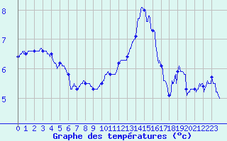 Courbe de tempratures pour Cambrai / Epinoy (62)