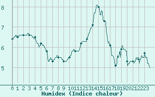 Courbe de l'humidex pour Cambrai / Epinoy (62)