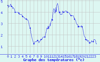 Courbe de tempratures pour Belfort-Dorans (90)