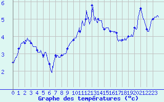 Courbe de tempratures pour Nancy - Ochey (54)