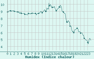 Courbe de l'humidex pour Blois (41)