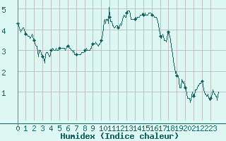 Courbe de l'humidex pour Metz-Nancy-Lorraine (57)