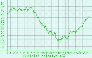 Courbe de l'humidit relative pour Valence (26)
