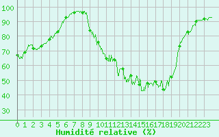 Courbe de l'humidit relative pour Epinal (88)