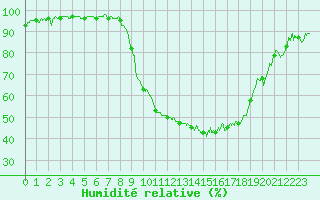 Courbe de l'humidit relative pour Ble / Mulhouse (68)