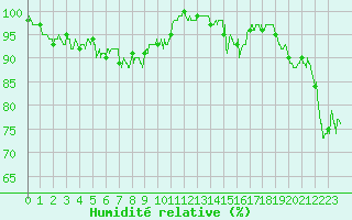 Courbe de l'humidit relative pour Lannion (22)
