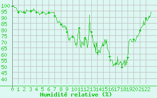 Courbe de l'humidit relative pour Langres (52) 