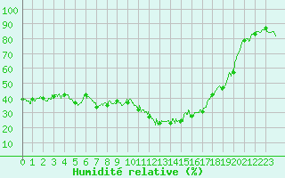 Courbe de l'humidit relative pour Mende - Chabrits (48)