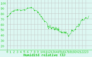 Courbe de l'humidit relative pour Le Puy - Loudes (43)