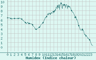 Courbe de l'humidex pour Poitiers (86)