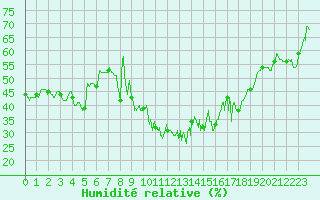 Courbe de l'humidit relative pour Montpellier (34)