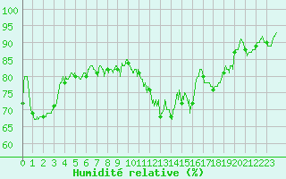 Courbe de l'humidit relative pour Lanvoc (29)