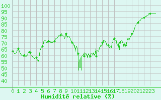 Courbe de l'humidit relative pour Porquerolles (83)