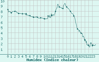 Courbe de l'humidex pour Aurillac (15)