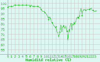 Courbe de l'humidit relative pour Caen (14)