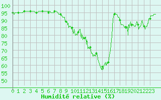 Courbe de l'humidit relative pour Saint-Girons (09)