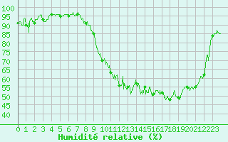 Courbe de l'humidit relative pour Troyes (10)