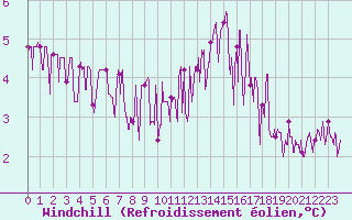 Courbe du refroidissement olien pour Montauban (82)