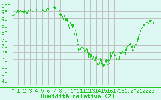 Courbe de l'humidit relative pour Alpuech (12)