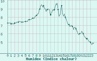 Courbe de l'humidex pour Lille (59)