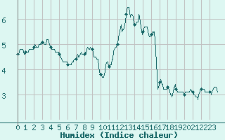 Courbe de l'humidex pour Col des Saisies (73)