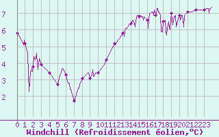 Courbe du refroidissement olien pour Nmes - Courbessac (30)
