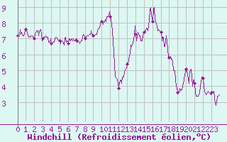 Courbe du refroidissement olien pour Rouen (76)