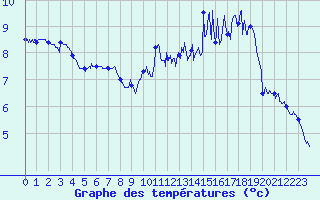 Courbe de tempratures pour Vannes-Sn (56)