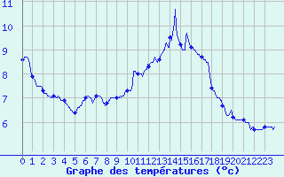 Courbe de tempratures pour Mcon (71)