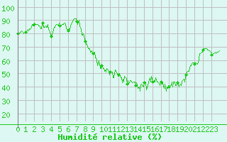 Courbe de l'humidit relative pour Rodez (12)