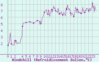 Courbe du refroidissement olien pour Cap de la Hve (76)