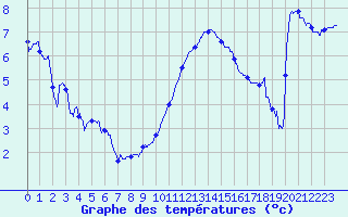 Courbe de tempratures pour Le Touquet (62)