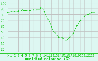 Courbe de l'humidit relative pour Aniane (34)