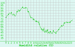 Courbe de l'humidit relative pour Gourdon (46)