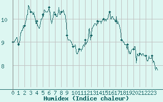 Courbe de l'humidex pour Cap de la Hague (50)