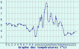 Courbe de tempratures pour Strasbourg - Botanique (67)