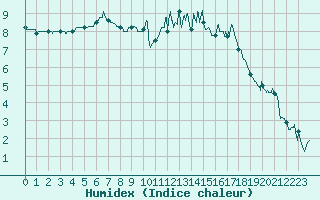 Courbe de l'humidex pour Landivisiau (29)