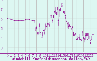 Courbe du refroidissement olien pour Bourg-Saint-Maurice (73)