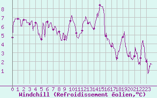Courbe du refroidissement olien pour Strasbourg (67)