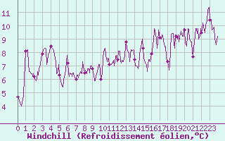 Courbe du refroidissement olien pour Clermont-Ferrand (63)