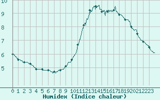 Courbe de l'humidex pour Paris - Montsouris (75)