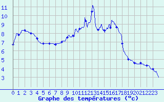 Courbe de tempratures pour Chteau-Chinon (58)