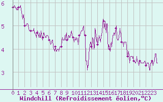 Courbe du refroidissement olien pour La Roche-sur-Yon (85)