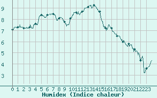 Courbe de l'humidex pour Charleville-Mzires (08)