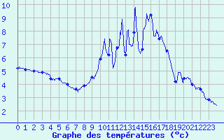 Courbe de tempratures pour Langres (52) 