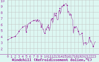 Courbe du refroidissement olien pour Chalon - Champforgeuil (71)