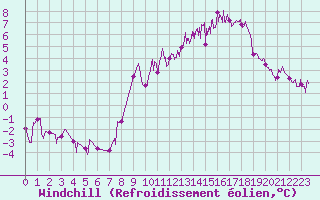 Courbe du refroidissement olien pour Saint-Dizier (52)