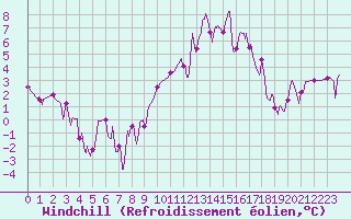 Courbe du refroidissement olien pour Le Puy - Loudes (43)