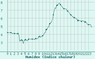 Courbe de l'humidex pour Bagnres-de-Luchon (31)