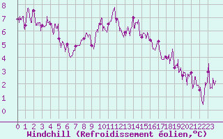 Courbe du refroidissement olien pour Embrun (05)